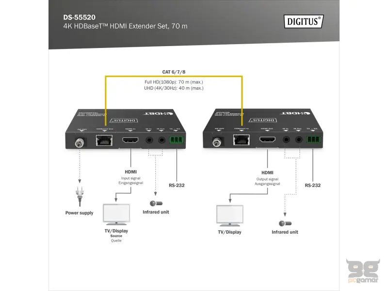Digitus Extender Set HDMI CAT6 RJ45, 70m FHD, 40m 4K