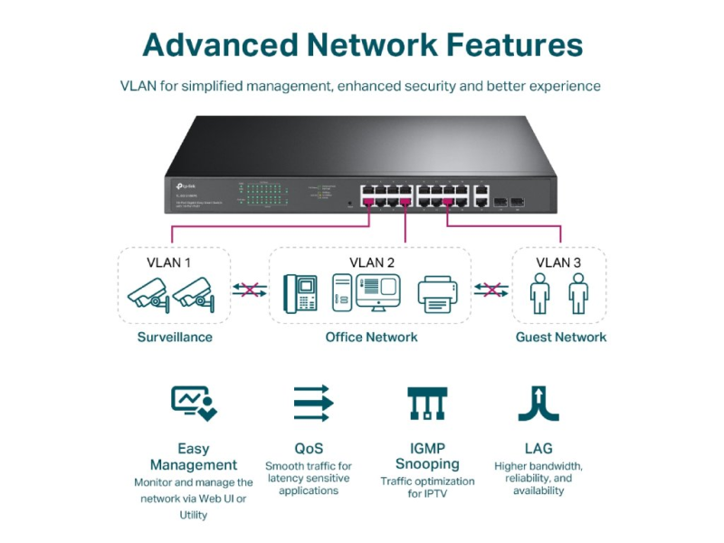 TP-LINK TL-SG1218MPE 18-Port Gigabit Easy Smart Switch with 16-Port PoE+, 250 W PoE power budget