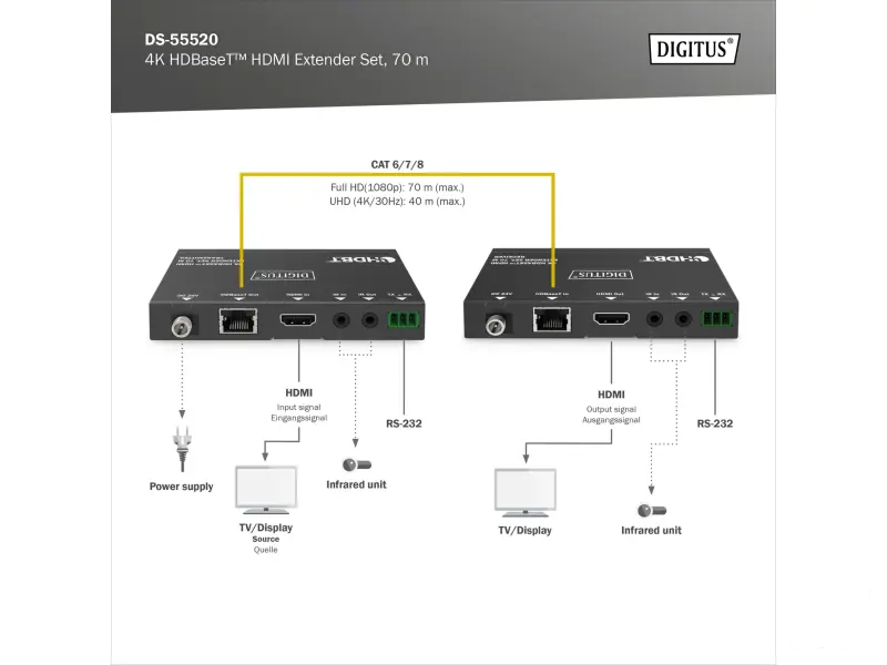Digitus Extender Set HDMI CAT6 RJ45, 70m FHD, 40m 4K